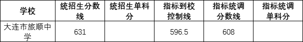 大連旅順中學(xué)2022錄取分?jǐn)?shù)線(xiàn)（2023參考）