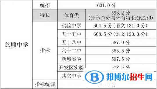 大連旅順中學(xué)2022錄取分?jǐn)?shù)線(xiàn)（2023參考）