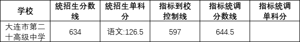 大連第二十高級中學2022錄取分數線（2023參考）