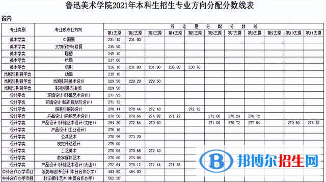 魯迅美術(shù)學(xué)院分?jǐn)?shù)線及最低位次匯總（2022-2021）