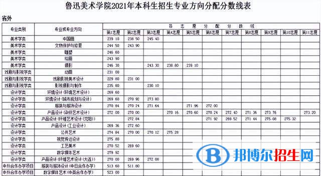 魯迅美術(shù)學(xué)院分?jǐn)?shù)線及最低位次匯總（2022-2021）