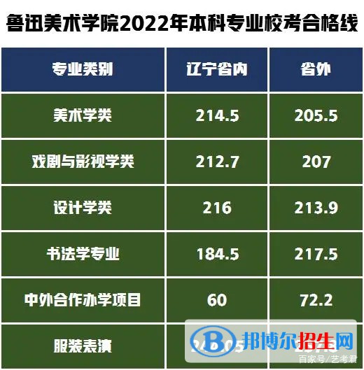 魯迅美術(shù)學(xué)院分?jǐn)?shù)線及最低位次匯總（2022-2021）