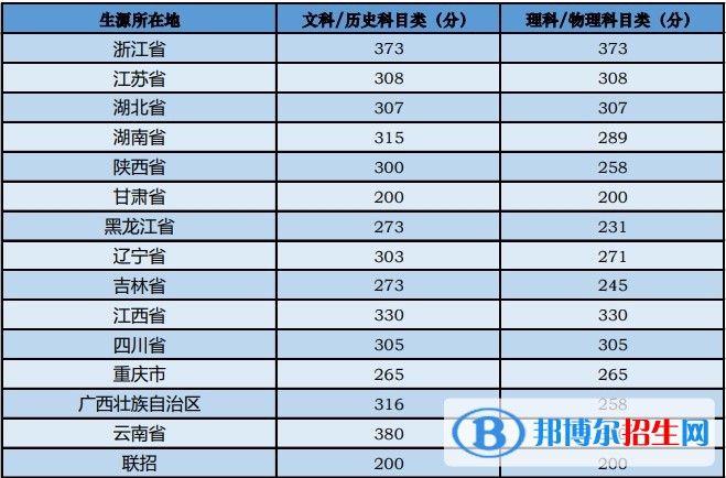 中央音樂學(xué)院分?jǐn)?shù)線及最低位次匯總（2022-2021）