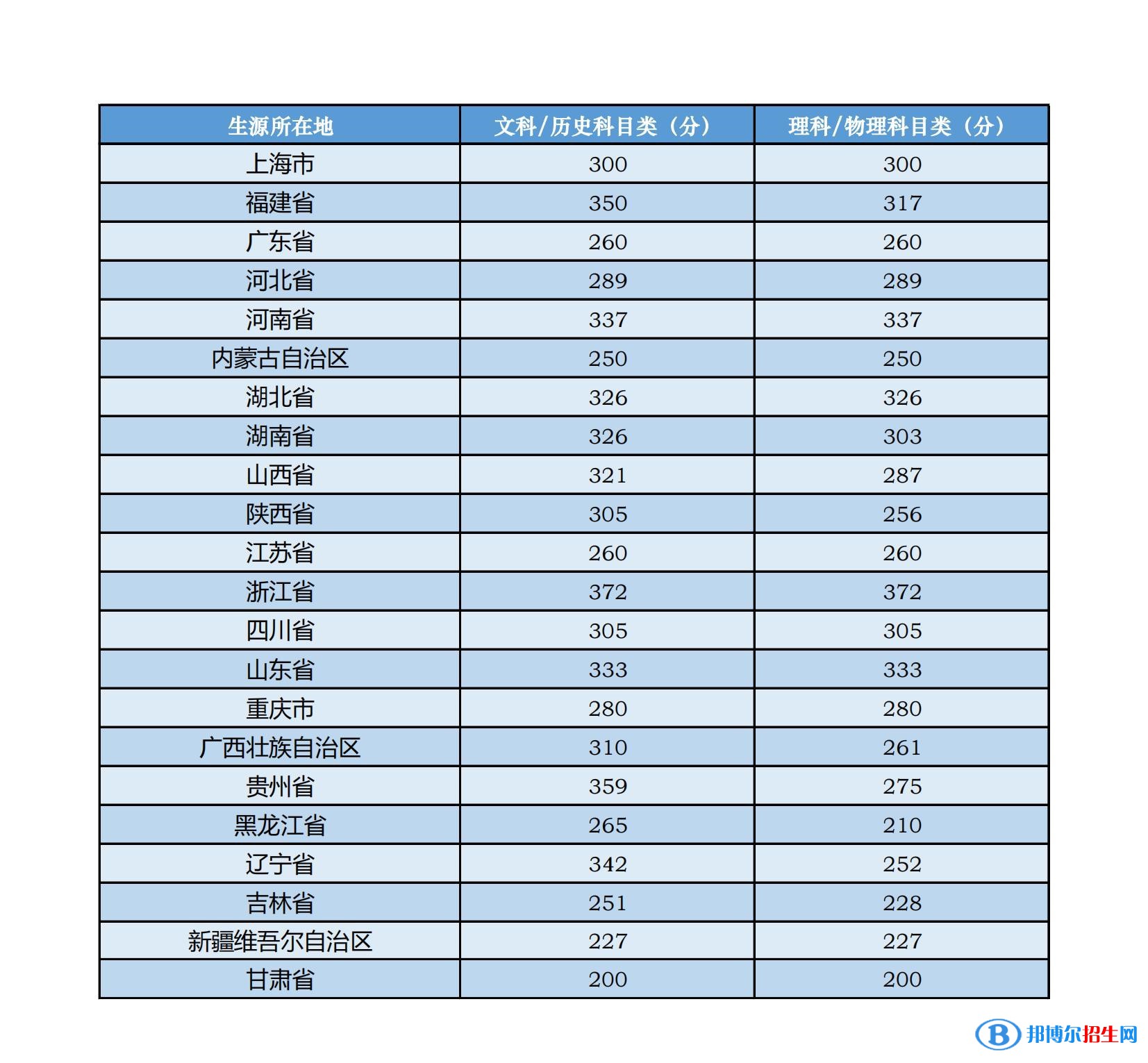 中央音樂學(xué)院分?jǐn)?shù)線及最低位次匯總（2022-2021）