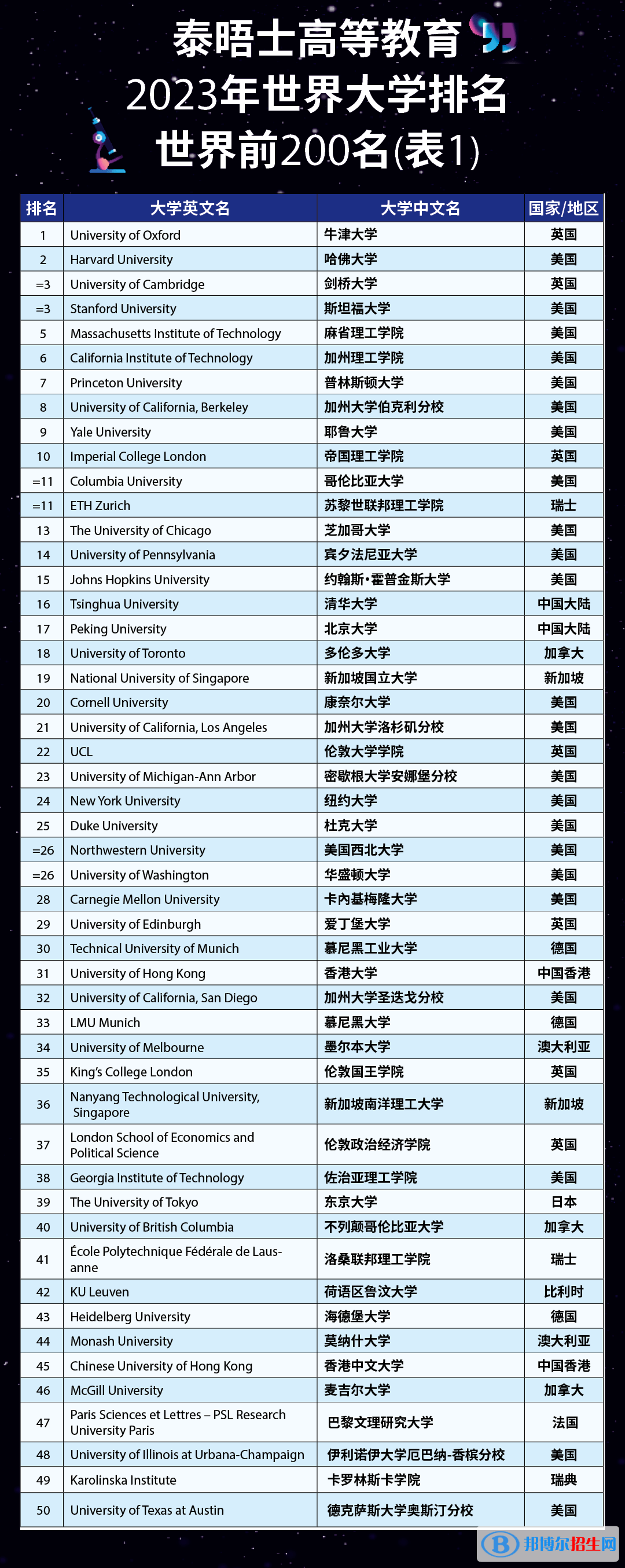 香港中文大學(xué)世界排名2023最新排名（qs、usnews、泰晤士版排名）