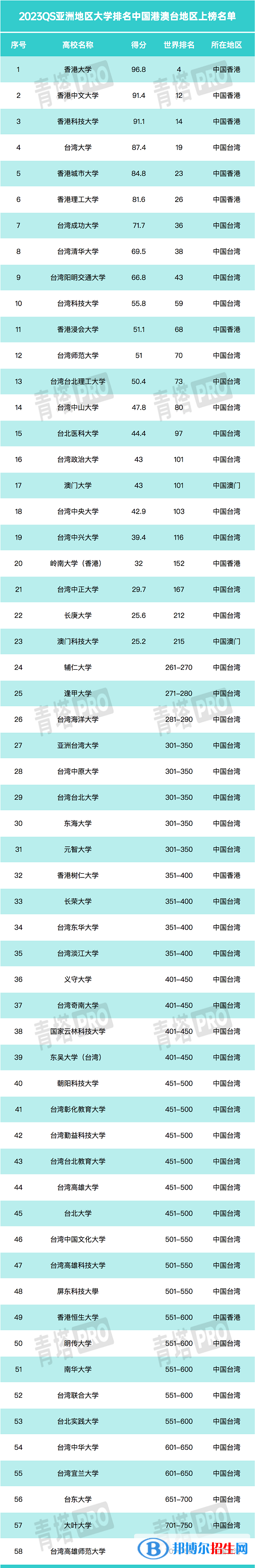 2023年QS亞洲大學(xué)排名前100名-亞洲大學(xué)排名100強(qiáng)出爐！