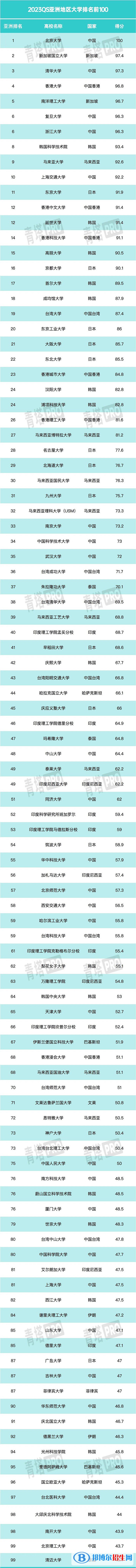 2023年QS亞洲大學(xué)排名前100名-亞洲大學(xué)排名100強(qiáng)出爐！