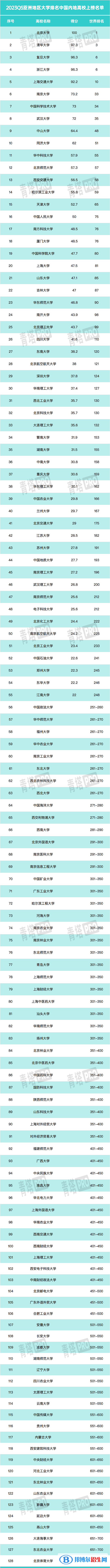 2023年QS亞洲大學(xué)排名一覽表（含前十名、前100名）