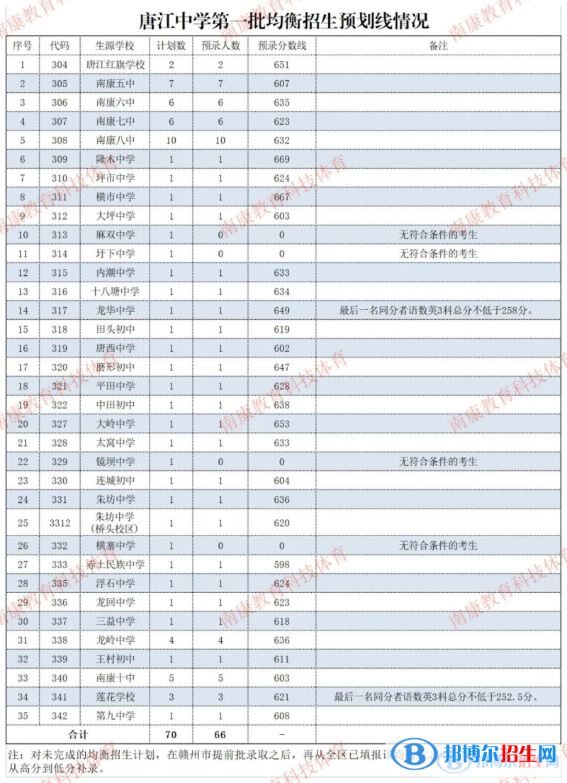 南康區(qū)唐江中學(xué)2022錄取分?jǐn)?shù)線（2023參考）