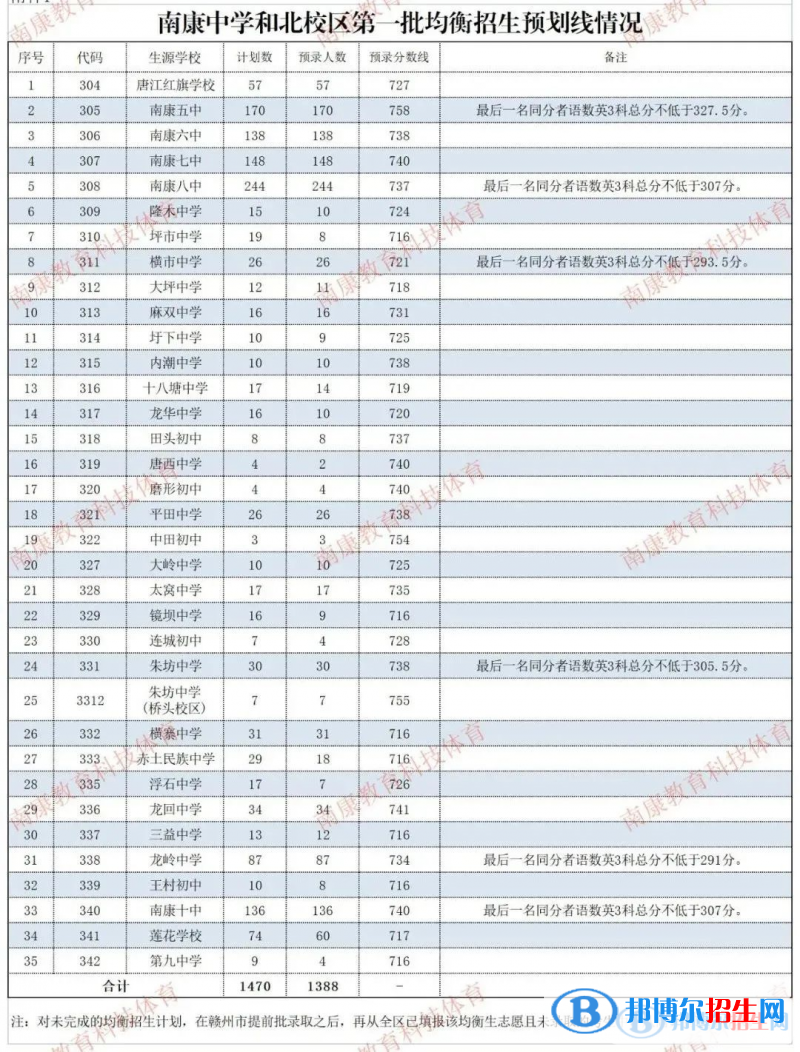 南康中學2022錄取分數(shù)線（2023參考）