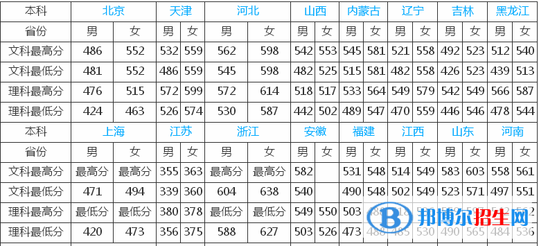 鐵道警察學(xué)院是幾本？是985和211嗎？