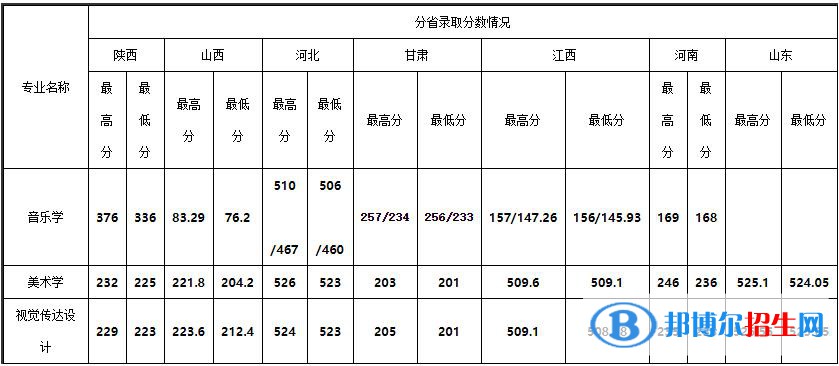 2023年安康學(xué)院藝術(shù)類招生簡(jiǎn)章