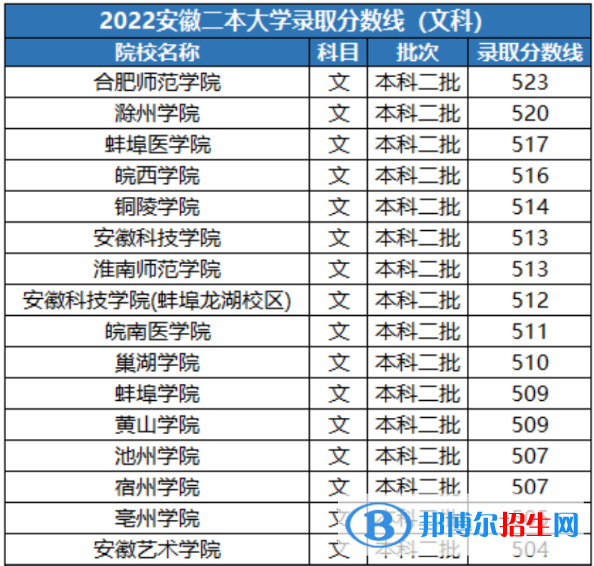 2022安徽實(shí)力最強(qiáng)的二本大學(xué)排名及分?jǐn)?shù)線一覽表（2023參考）