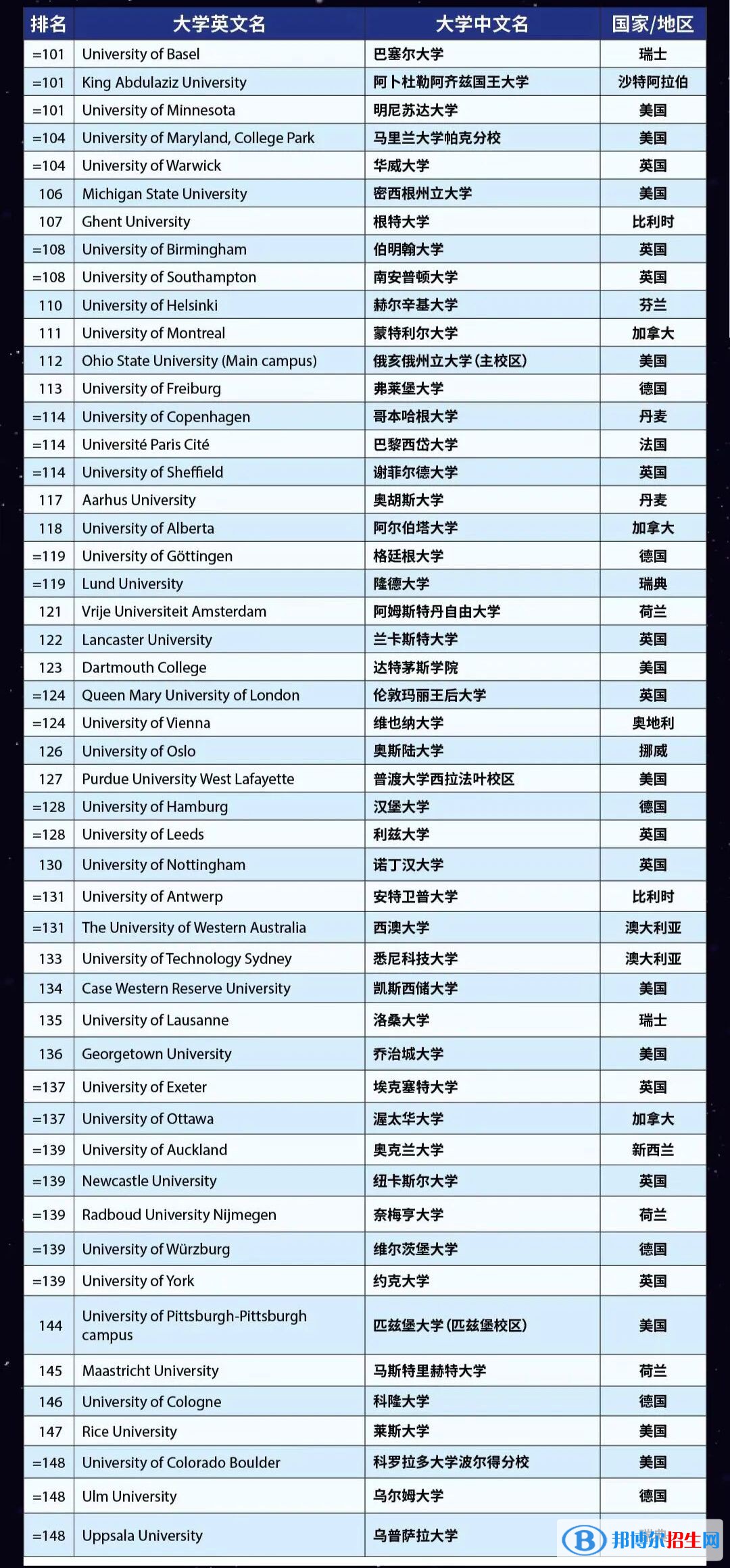 2023世界大學(xué)排名前一百名（含qs、us news、泰晤士）