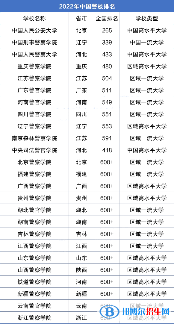 2023國內(nèi)警校最新完整排名一覽表