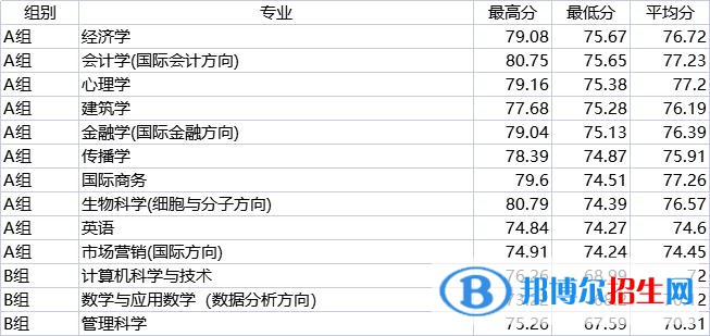 2022浙江三位一體綜合評價招生院校名單及分數(shù)線一覽表（2023參考）