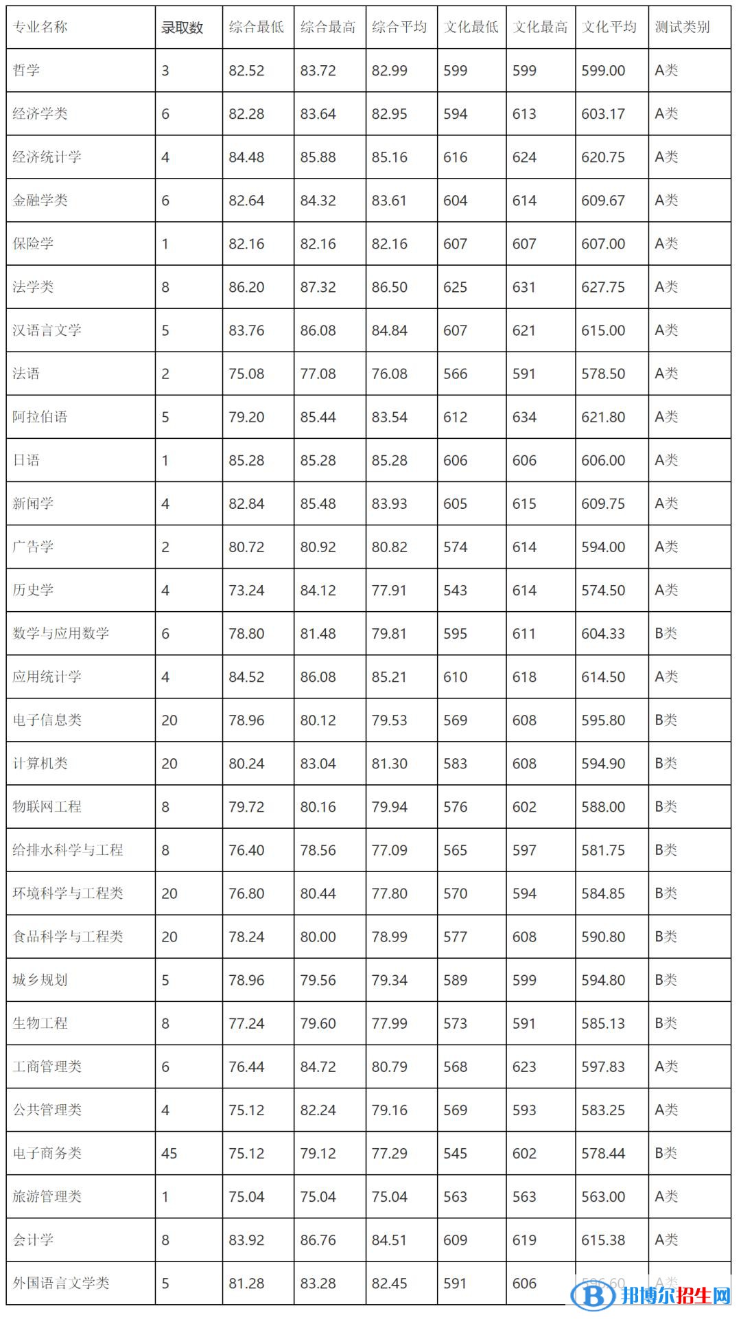 2022浙江三位一體綜合評價招生院校名單及分數(shù)線一覽表（2023參考）