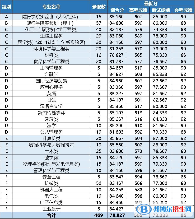 2022浙江三位一體綜合評價招生院校名單及分數(shù)線一覽表（2023參考）