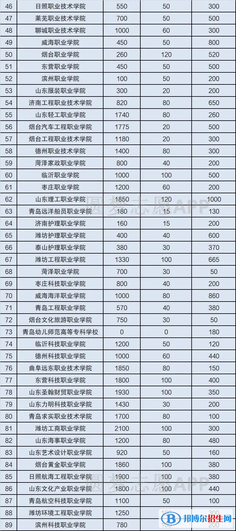 2023山東單招學(xué)校完整名單一覽表