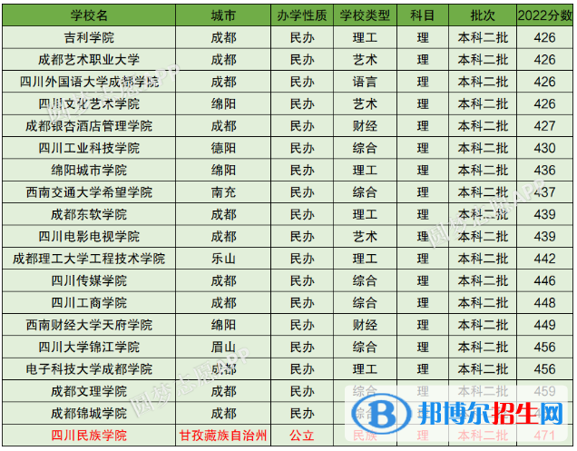 2022四川最低分本科大學(xué)名單一覽表（2023參考）