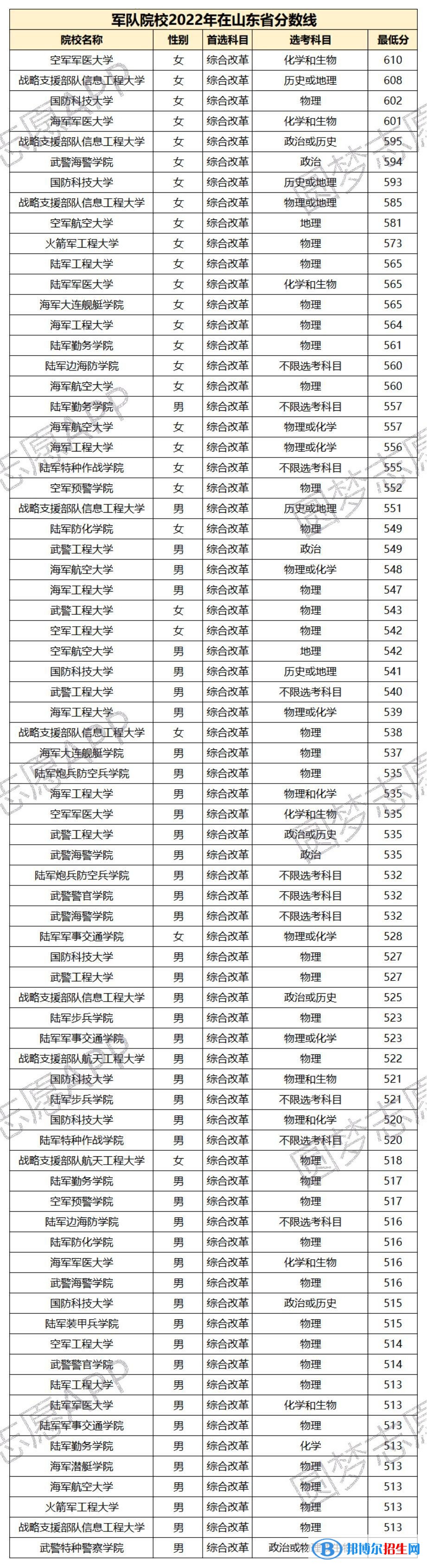 全國(guó)所有軍校完整名單及各省高考錄取分?jǐn)?shù)線