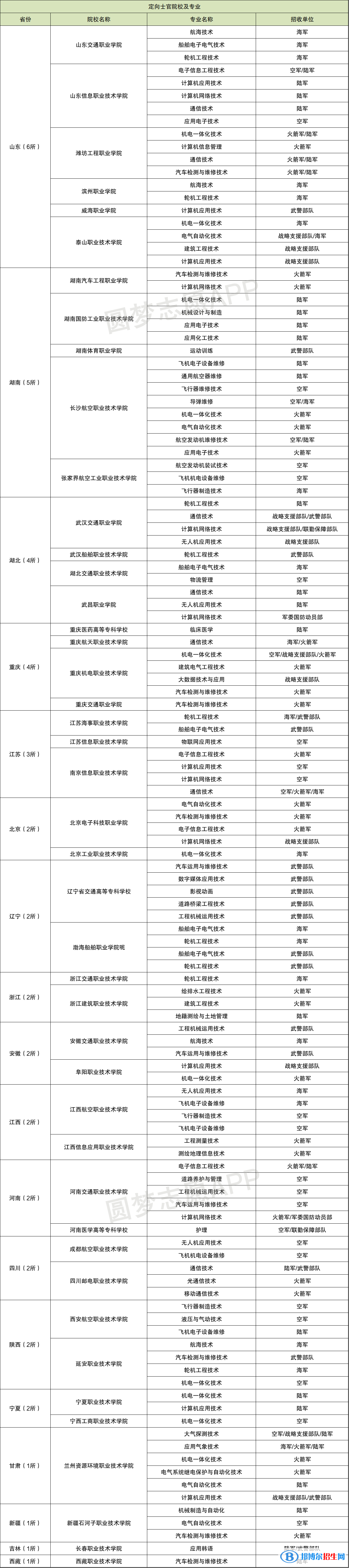 定向士官院校完整名單及分?jǐn)?shù)線（2023參考）