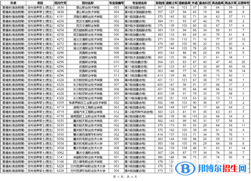 定向士官院校完整名單及分?jǐn)?shù)線（2023參考）