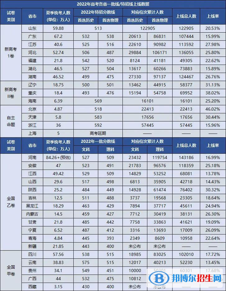 安徽歷年高考錄取率（2023參考）