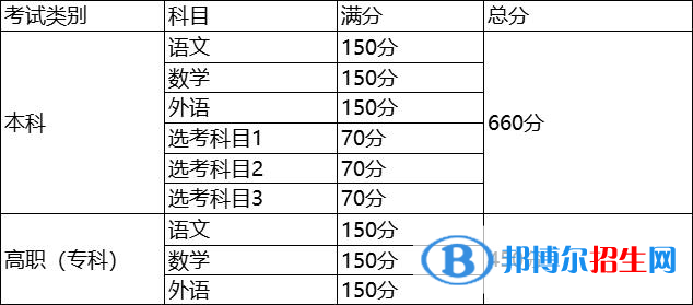 2023上海高考成績組成-附上海高考總分及各科分數(shù)一覽表