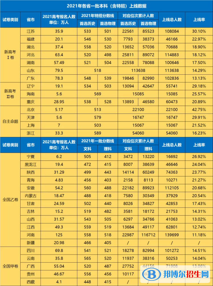 2022全國高考一本上線率及全國各省高考一本錄取率一覽表（2023參考）