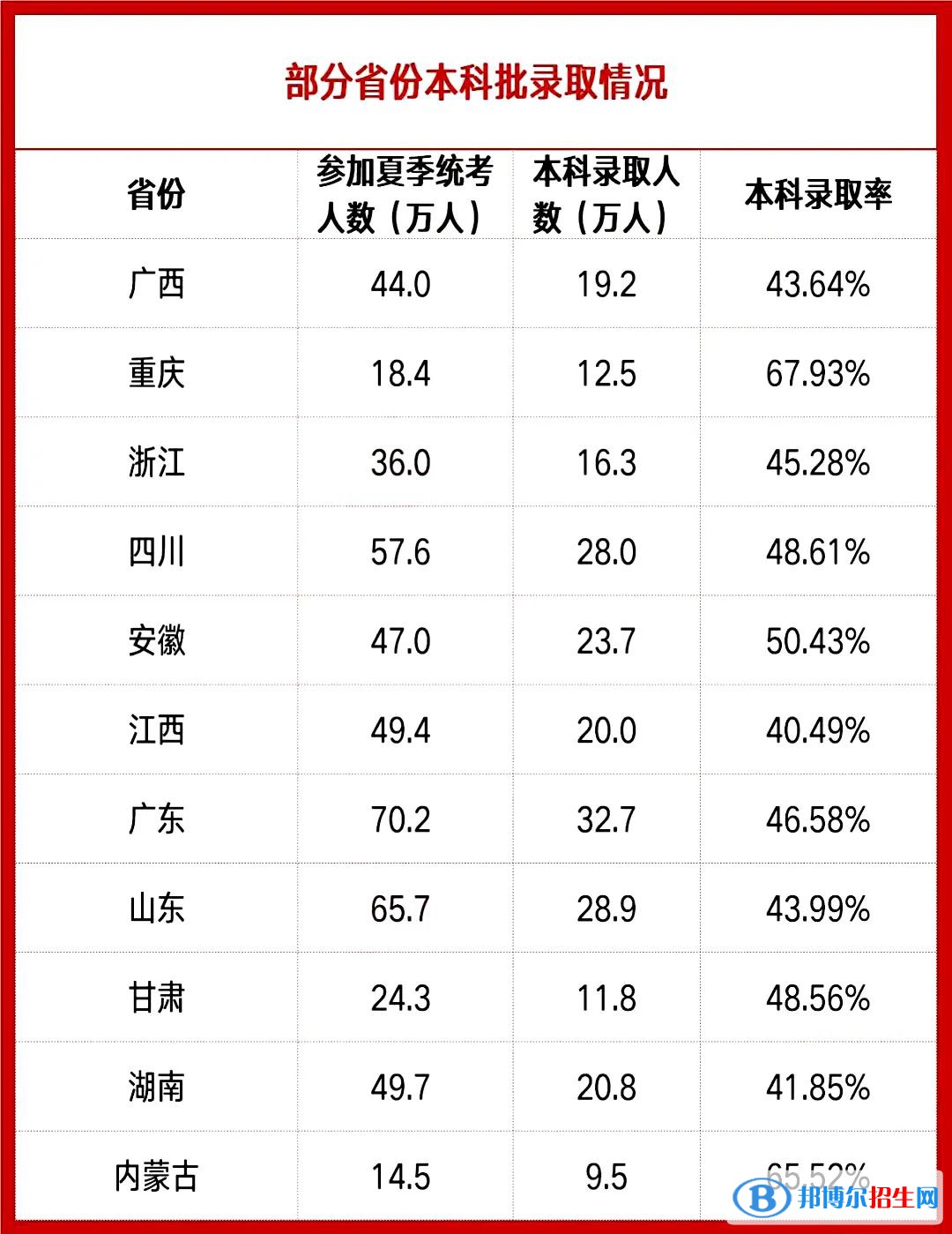 2022年各省高考本科錄取率是多少？各省本科批錄取情況匯總