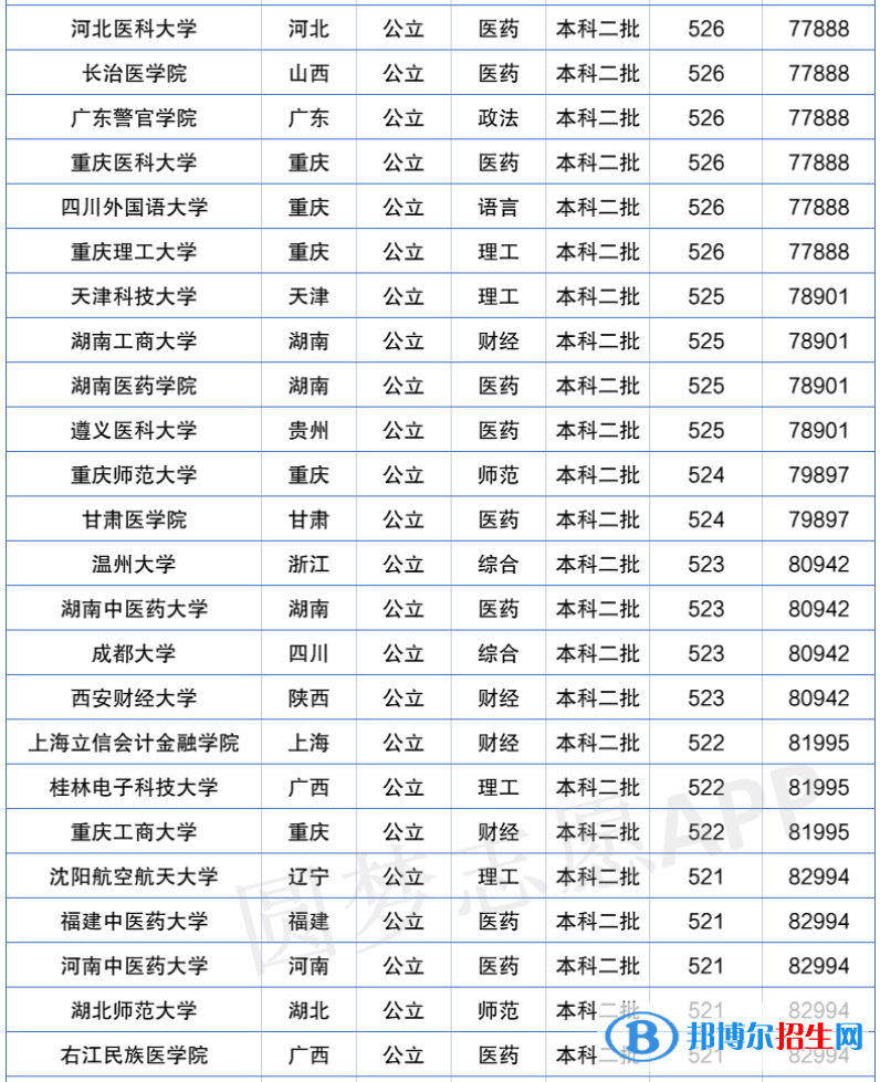 2022年全國二本大學(xué)排名及分?jǐn)?shù)線一覽表（2023參考）