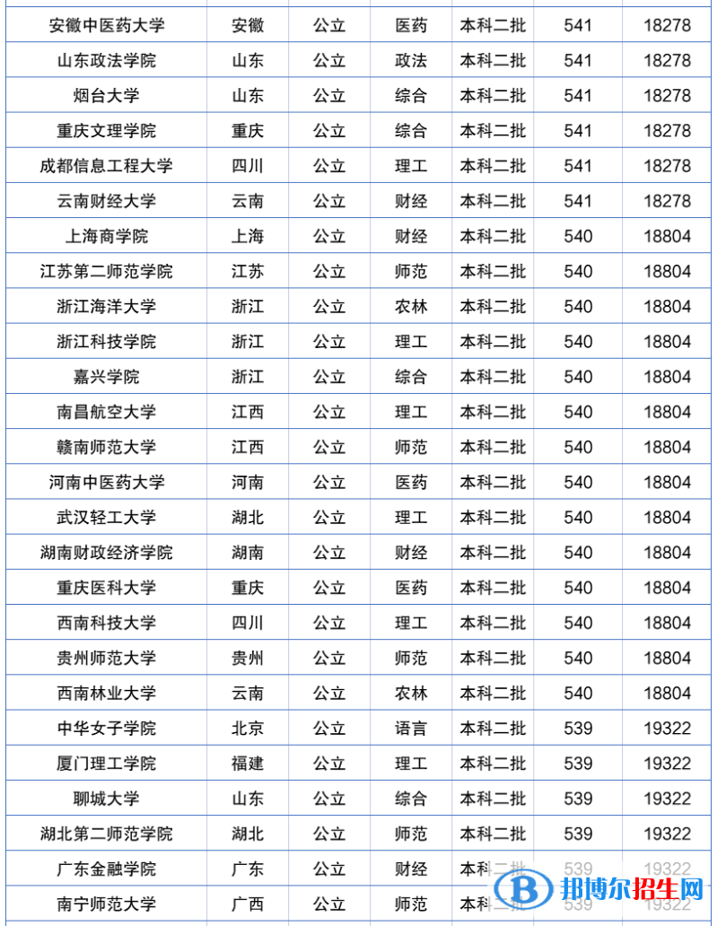 2022年全國二本大學(xué)排名及分?jǐn)?shù)線一覽表（2023參考）