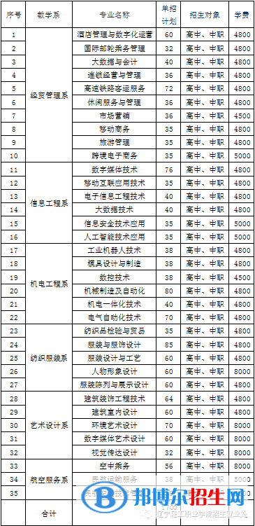 遼寧輕工職業(yè)學院單招2023年學費一覽表