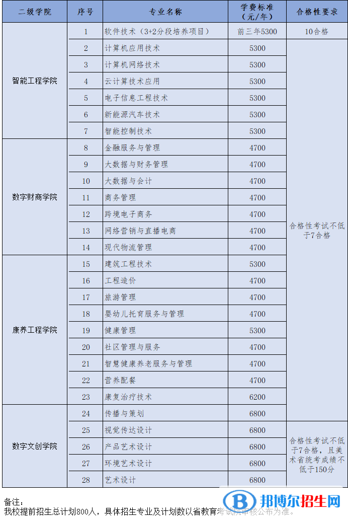 南京城市職業(yè)學(xué)院提前招生2023年學(xué)費(fèi)一覽表