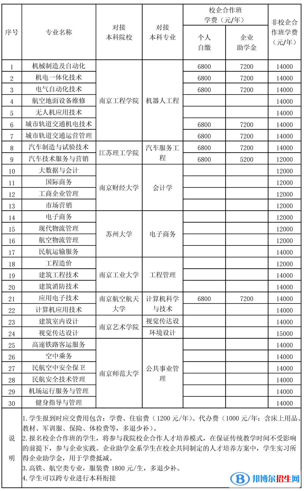 建東職業(yè)技術(shù)學(xué)院提前招生2023年學(xué)費一覽表