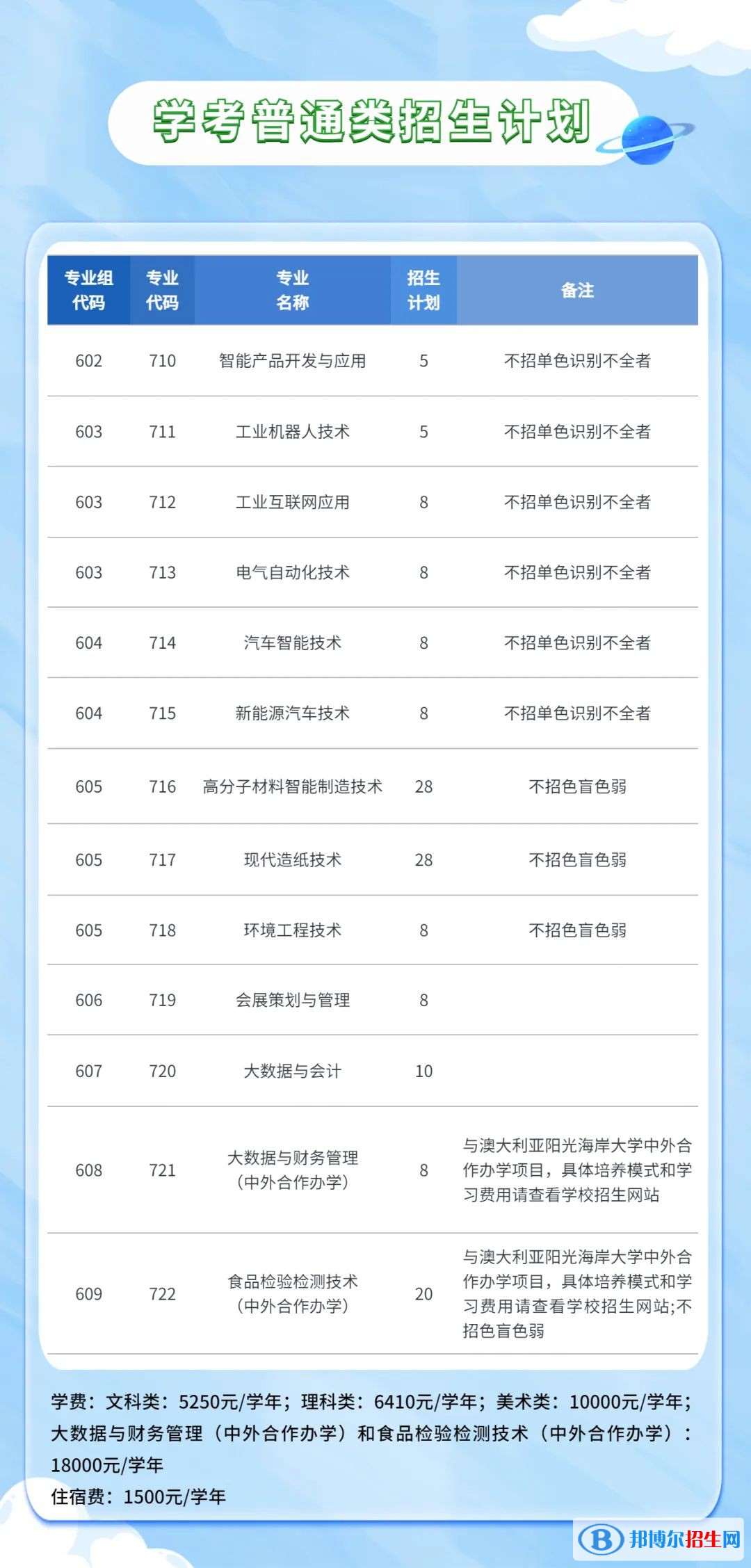 廣東輕工職業(yè)技術學院2023年春季招生計劃