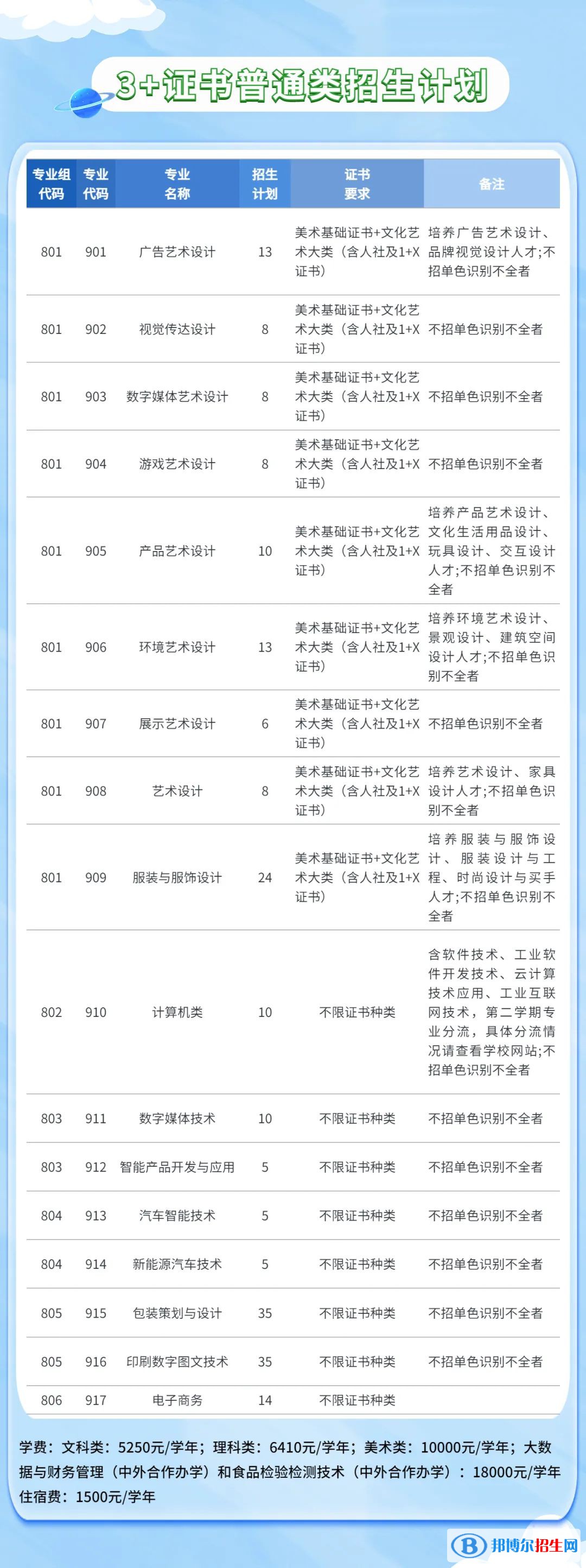 廣東輕工職業(yè)技術學院2023年春季招生計劃