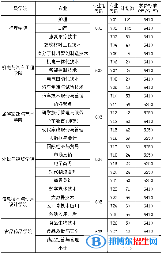 清遠(yuǎn)職業(yè)技術(shù)學(xué)院春季高考招生2023年學(xué)費(fèi)一覽表