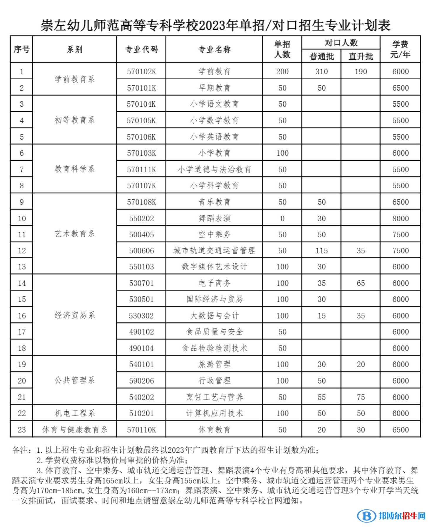 崇左幼兒師范高等專科學校高職單招2023年學費一覽表