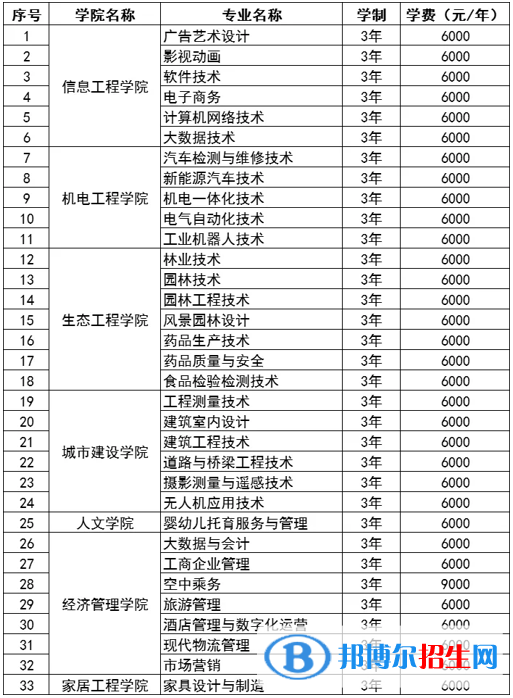 黑龍江林業(yè)職業(yè)技術(shù)學(xué)院單招2023年學(xué)費(fèi)一覽表