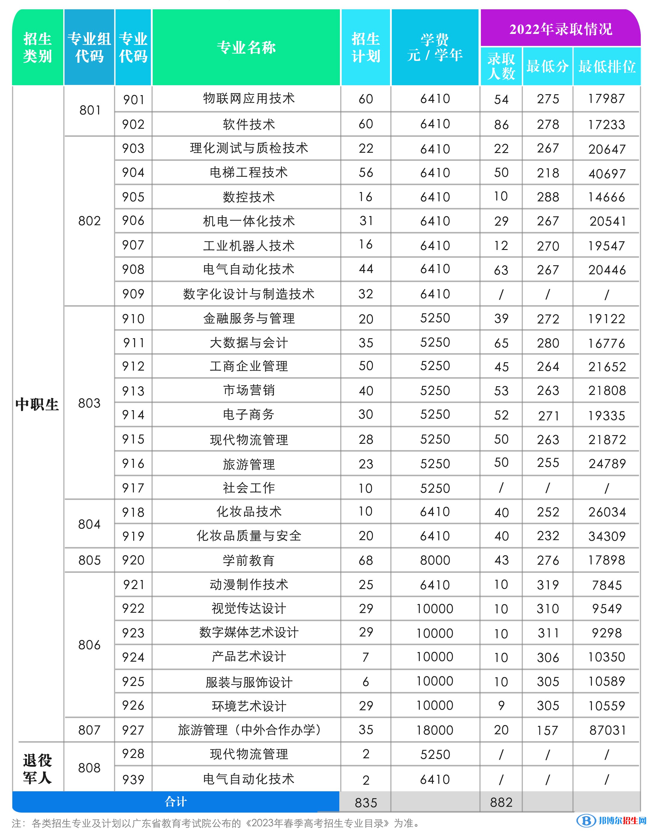 中山職業(yè)技術(shù)學(xué)院春季高考招生2023年學(xué)費(fèi)一覽表