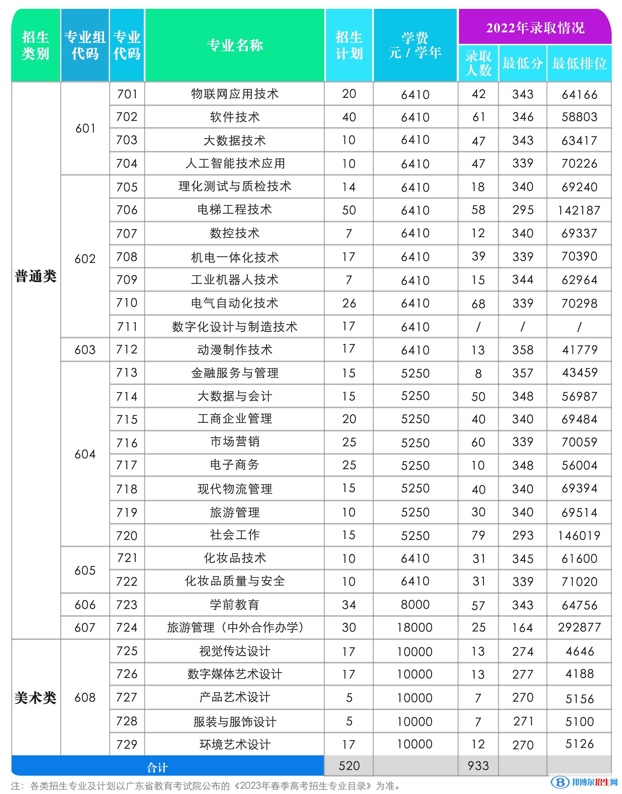 中山職業(yè)技術(shù)學(xué)院春季高考招生2023年學(xué)費(fèi)一覽表