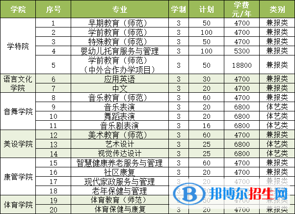 徐州幼兒師范高等專科學(xué)校提前招生2023年學(xué)費(fèi)一覽表