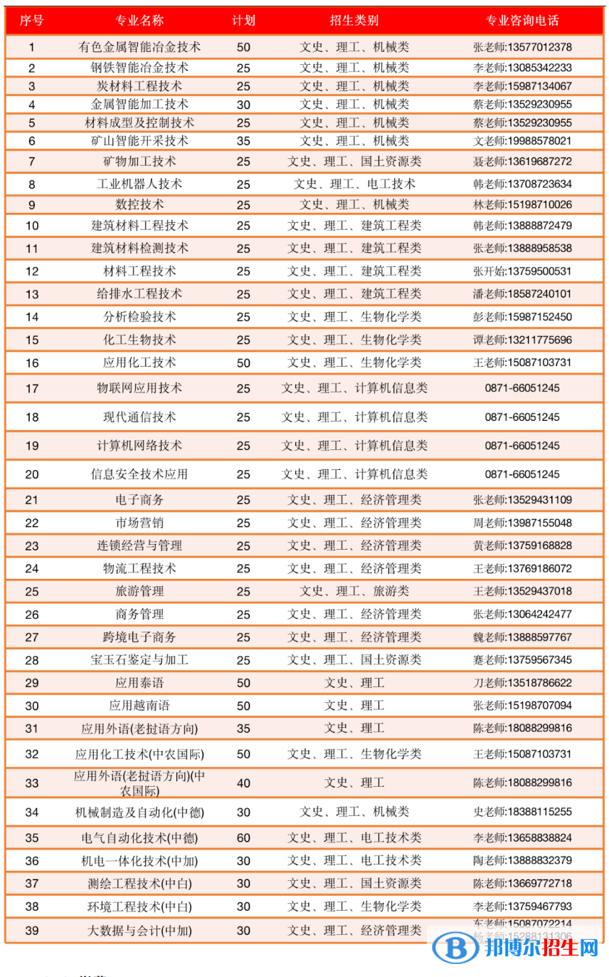 2023年昆明冶金高等?？茖W(xué)校單獨(dú)招生專業(yè)及計劃