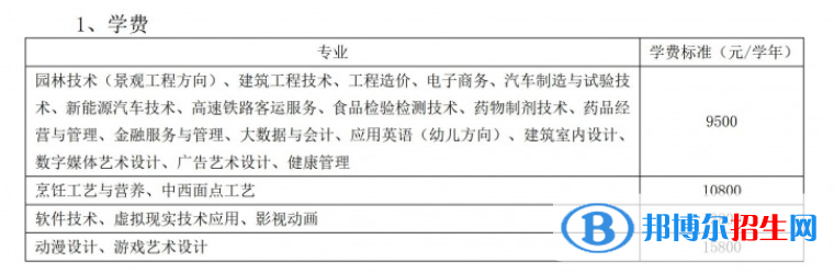 福州黎明職業(yè)技術(shù)學(xué)院高職分類考試2023年學(xué)費一覽表