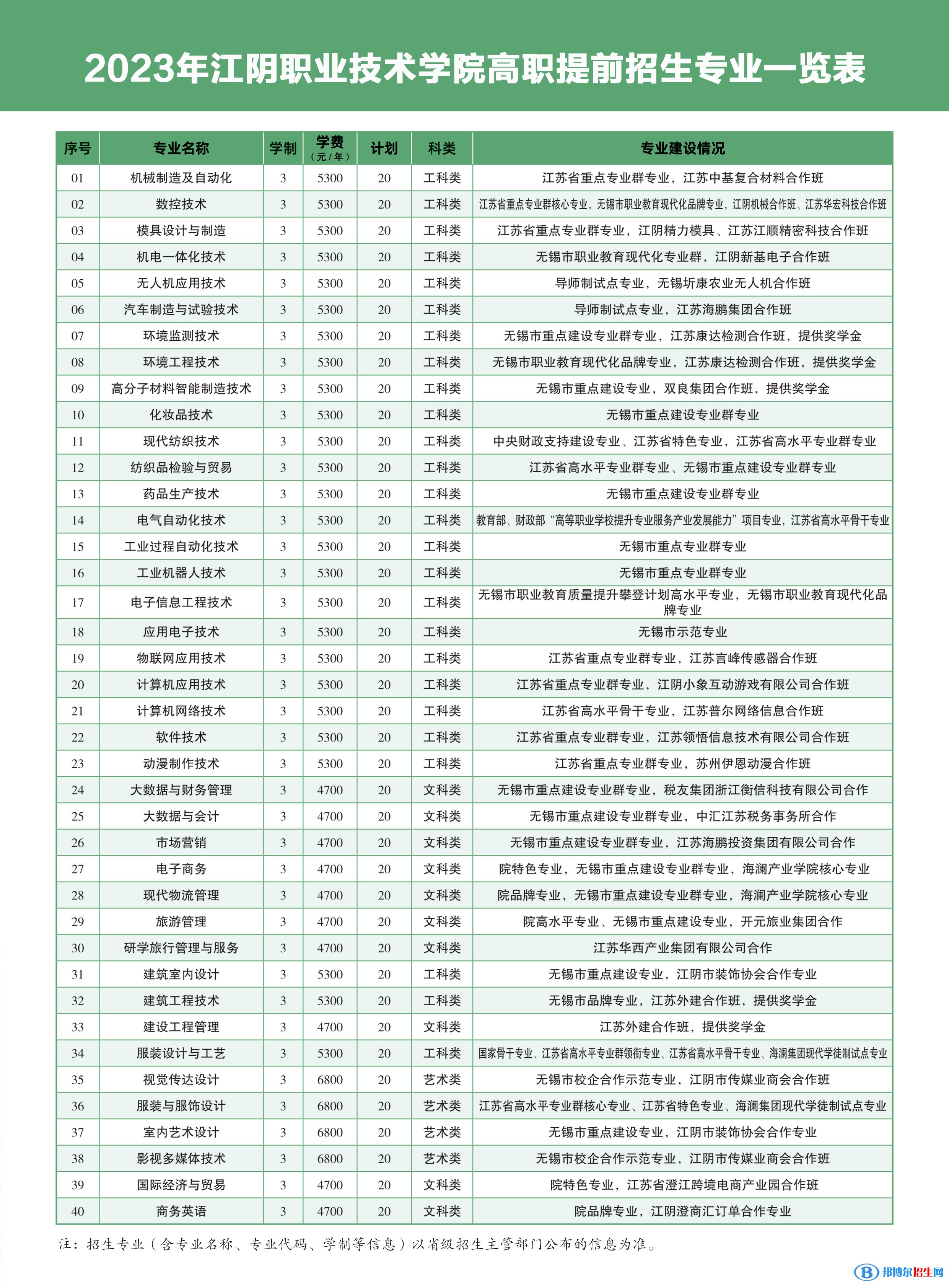 江陰職業(yè)技術(shù)學院提前招生2023年學費一覽表