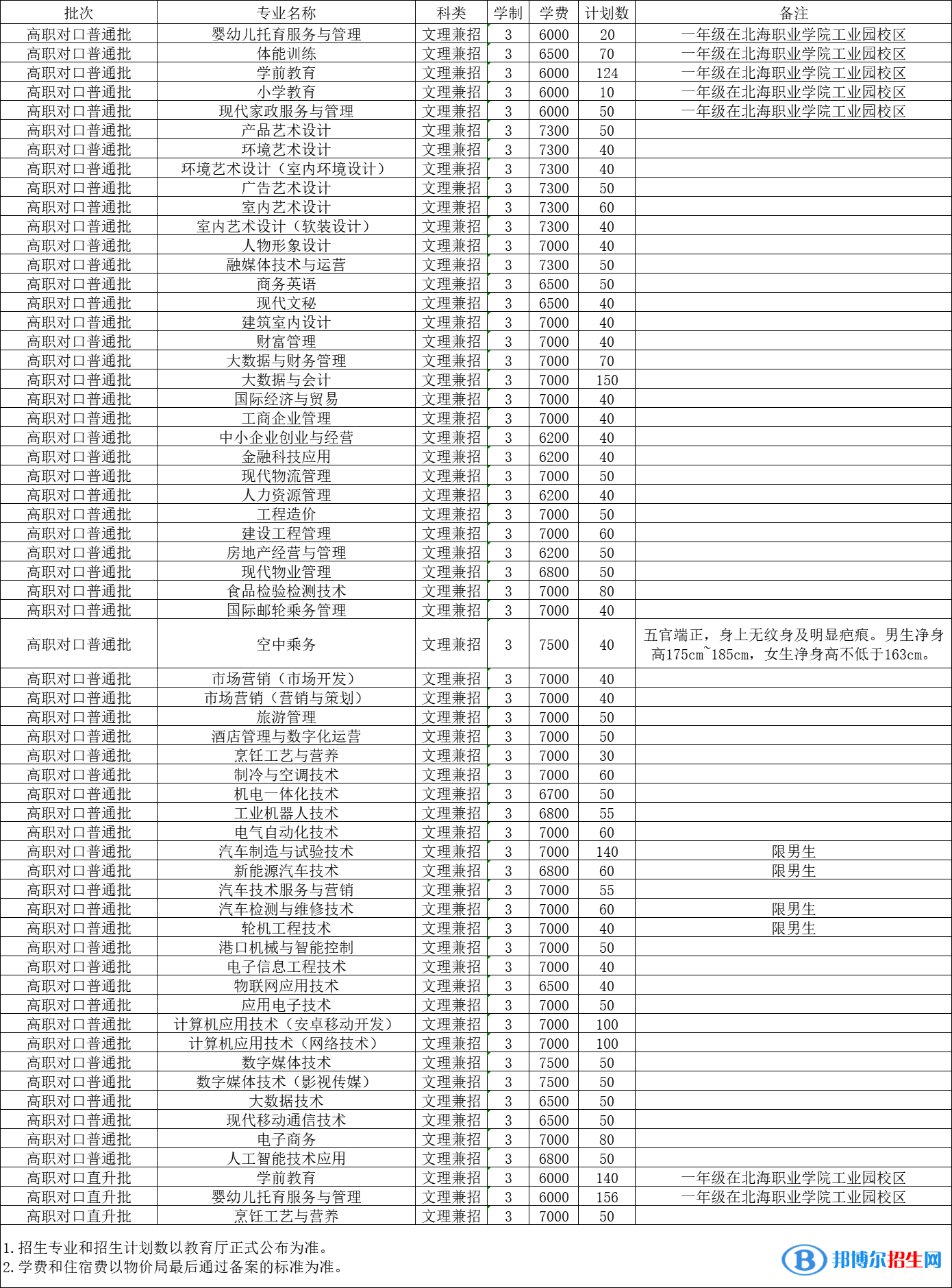 北海職業(yè)學院高職單招2023年學費一覽表