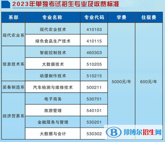 曲靖職業(yè)技術(shù)學院單招2023年學費一覽表