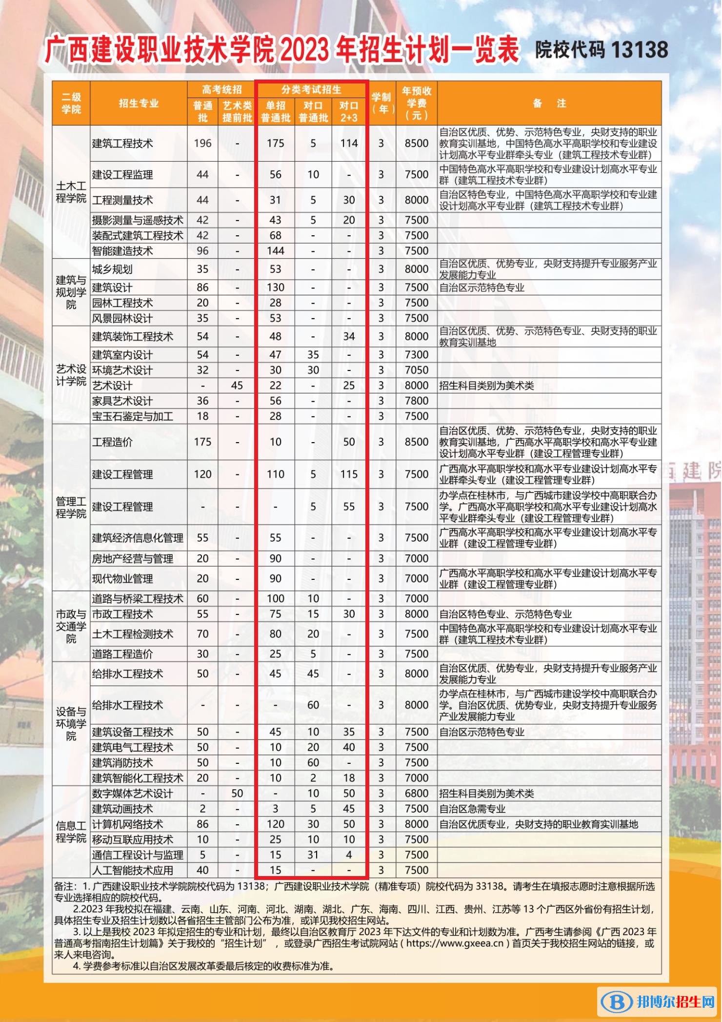 廣西建設(shè)職業(yè)技術(shù)學(xué)院高職單招2023年學(xué)費一覽表